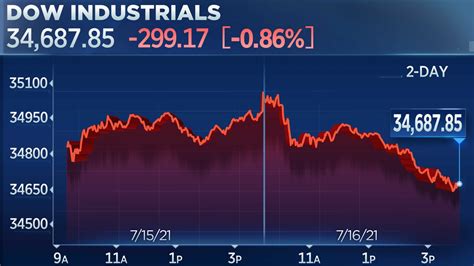 dow jones today ibm.